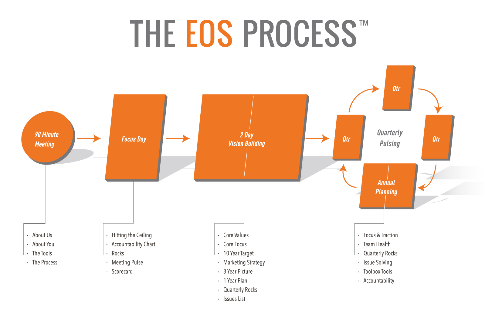An image showing the EOS Process that 2Elate use